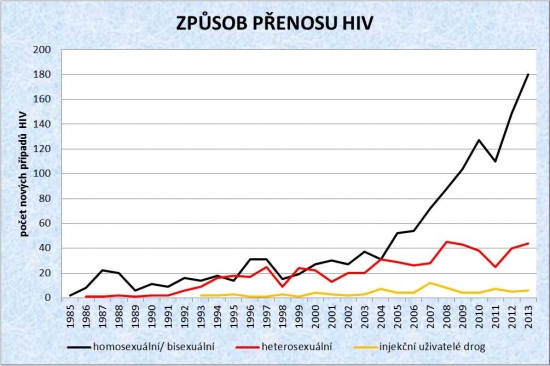 Podíl gayů na přenosu HIV
